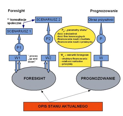 Schematyczne pokazanie rnic pomidzy procesem foresight i procesem planowania 